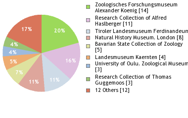 Depositories