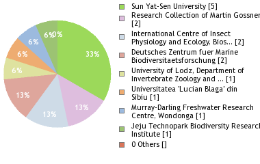 Depositories