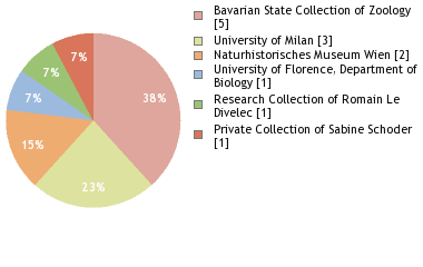 Depositories