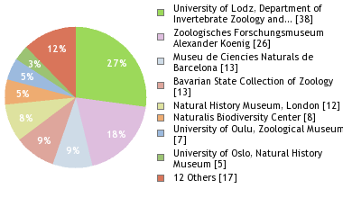Depositories