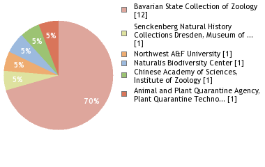 Depositories