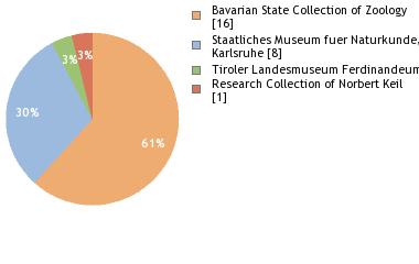 Depositories