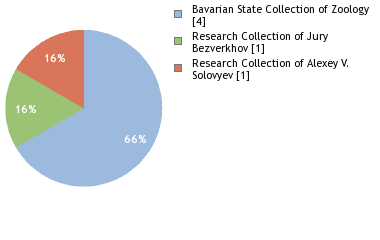 Depositories