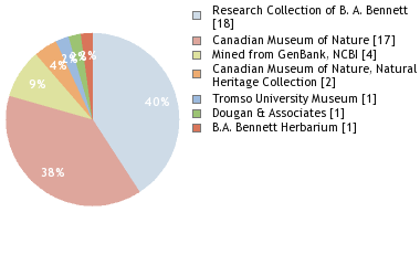 Depositories