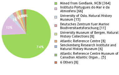 Depositories