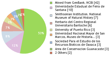 Depositories