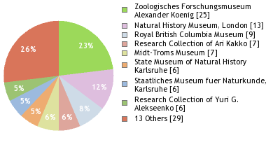 Depositories