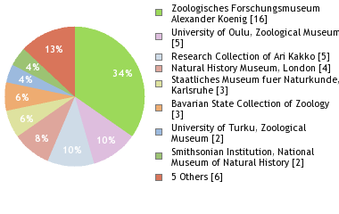 Depositories