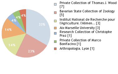 Depositories