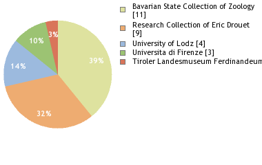 Depositories