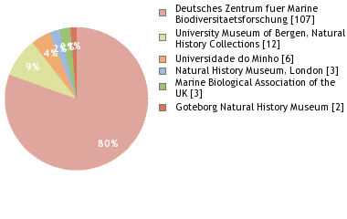 Depositories