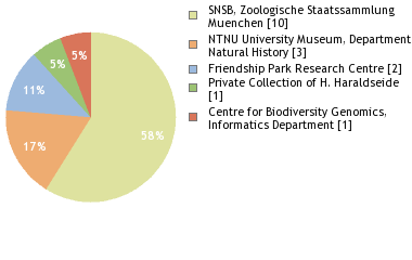 Depositories