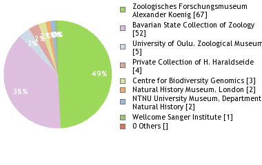 Depositories