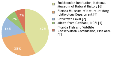 Depositories