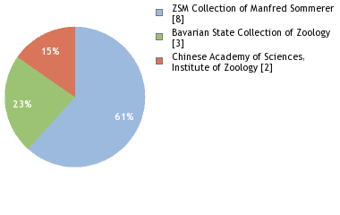 Depositories