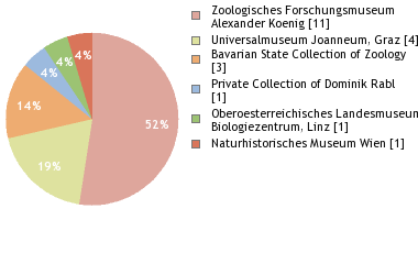 Depositories