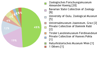 Depositories