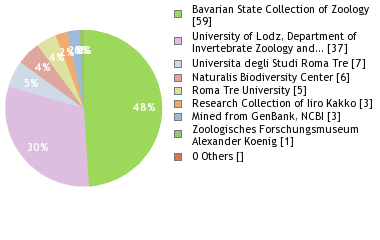 Depositories