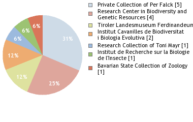 Depositories