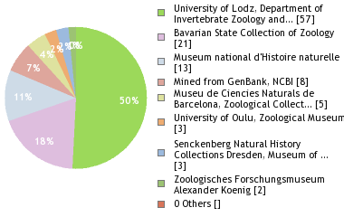 Depositories