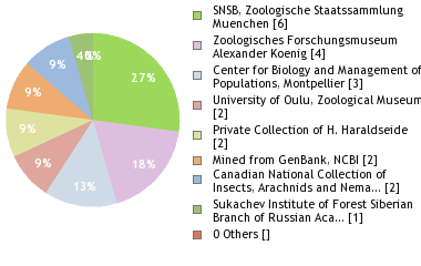 Depositories