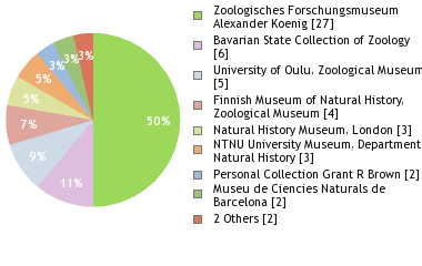 Depositories