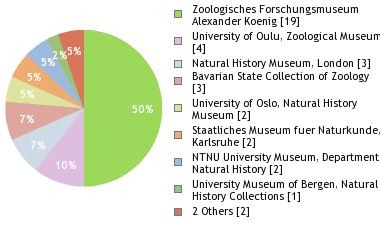 Depositories