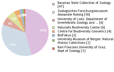 Depositories