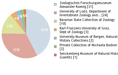 Depositories