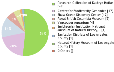 Depositories