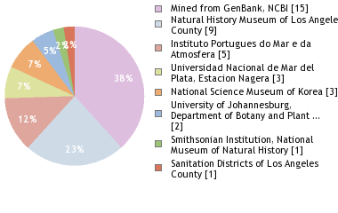 Depositories