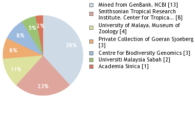 Depositories