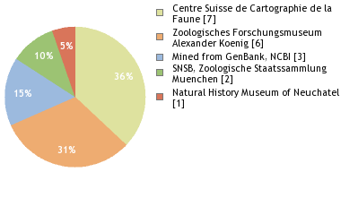 Depositories