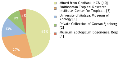 Depositories
