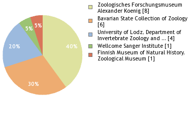 Depositories