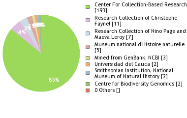 Depositories