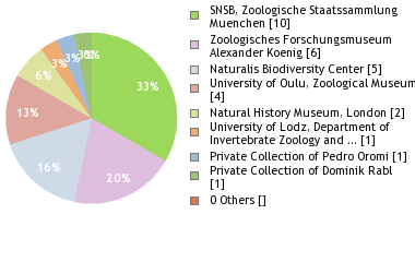 Depositories