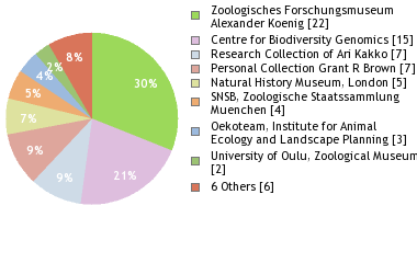 Depositories