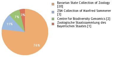 Depositories