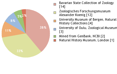 Depositories