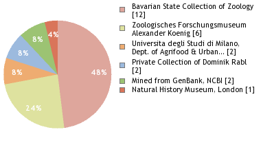 Depositories