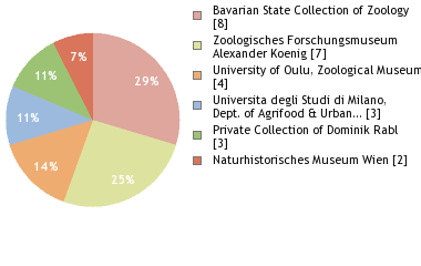 Depositories