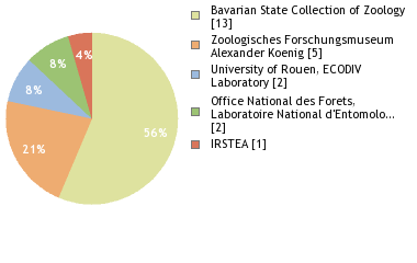 Depositories