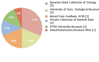 Depositories
