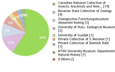 Depositories