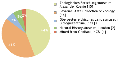 Depositories