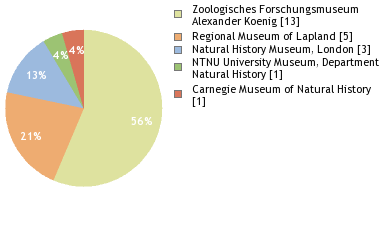 Depositories