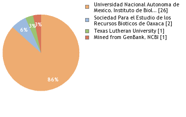 Depositories