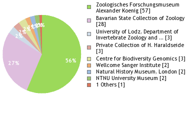 Depositories