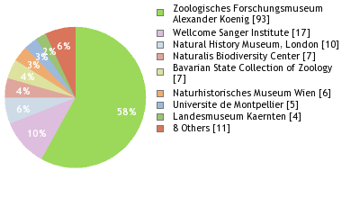 Depositories